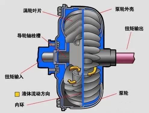 調(diào)速型液力耦合器